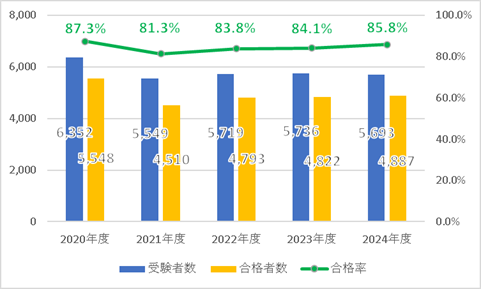 作業療法士国家試験 受験者数と合格率の推移(図)