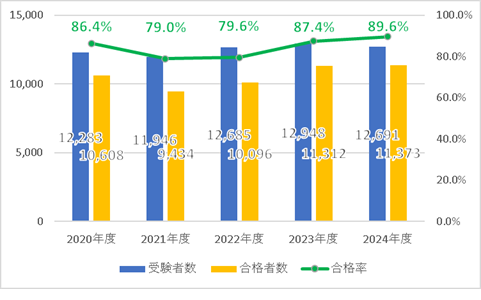 作業療法士国家試験 受験者数と合格率の推移(図)